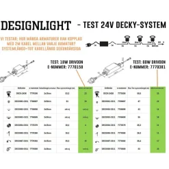 Designlight Decky LED Spot 0,5W 24VDC IP67